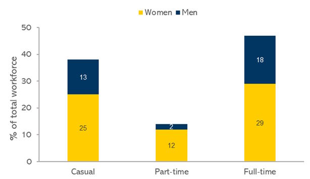 Casual - 13% men, 25% women. Part-time - 2% men, 12% women. Full-time - 18% men, 29% women.