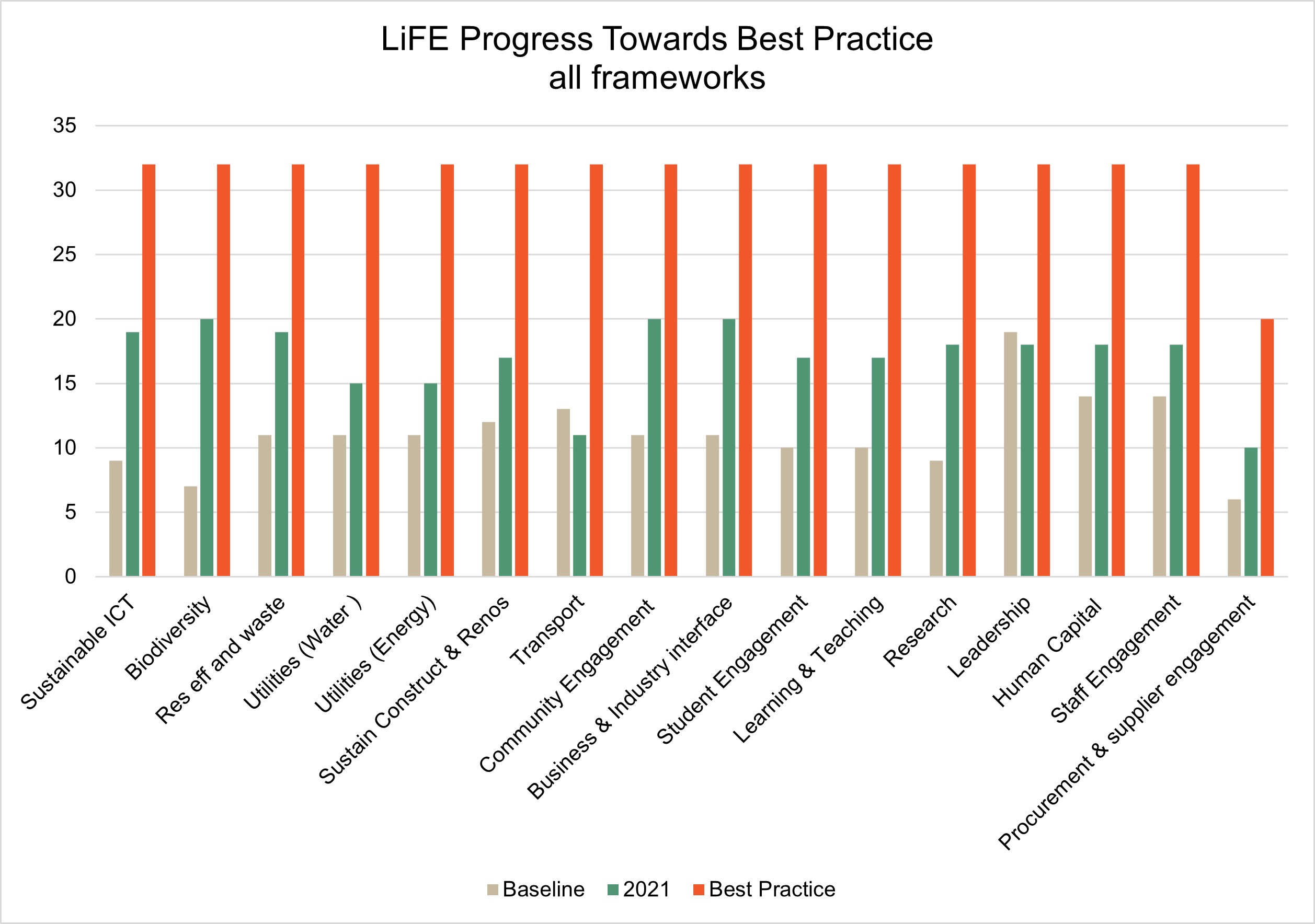 Graph of LiFE Best practice frameworks - described above