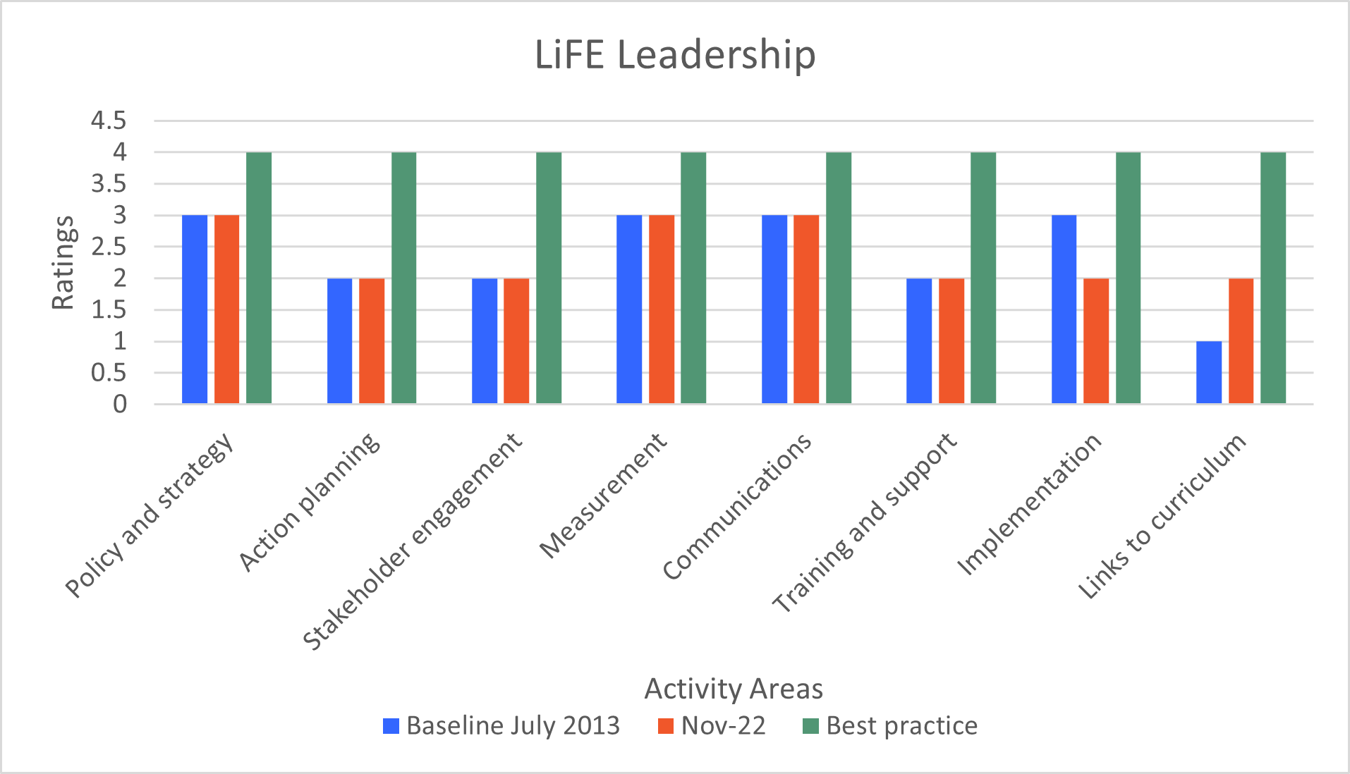 Graph - LiFE Leadership benchmark 2013 - described above 