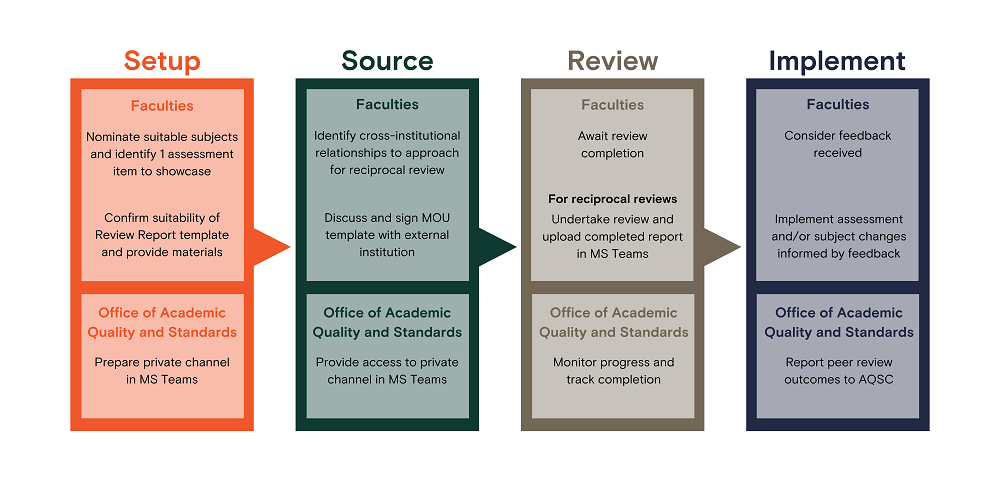 Peer review of assessment process map - Setup; source; Review and Implement