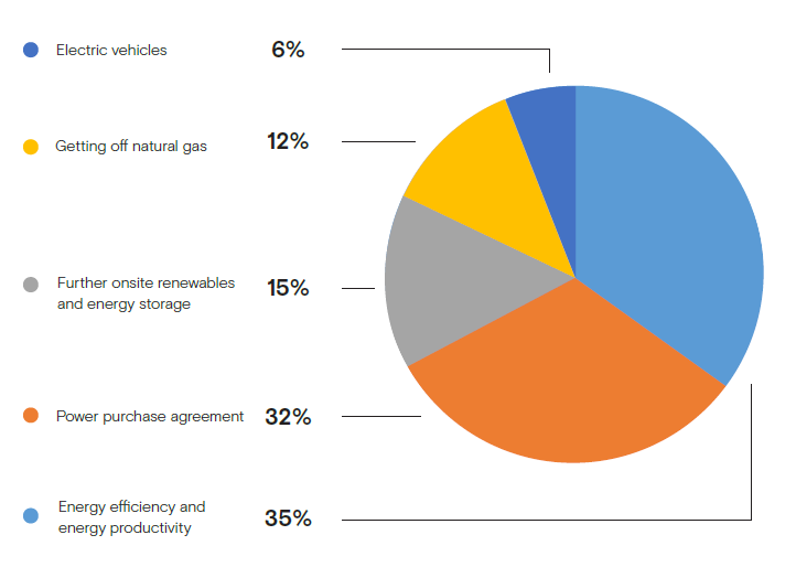 Pie Chart Clean Energy Strategy