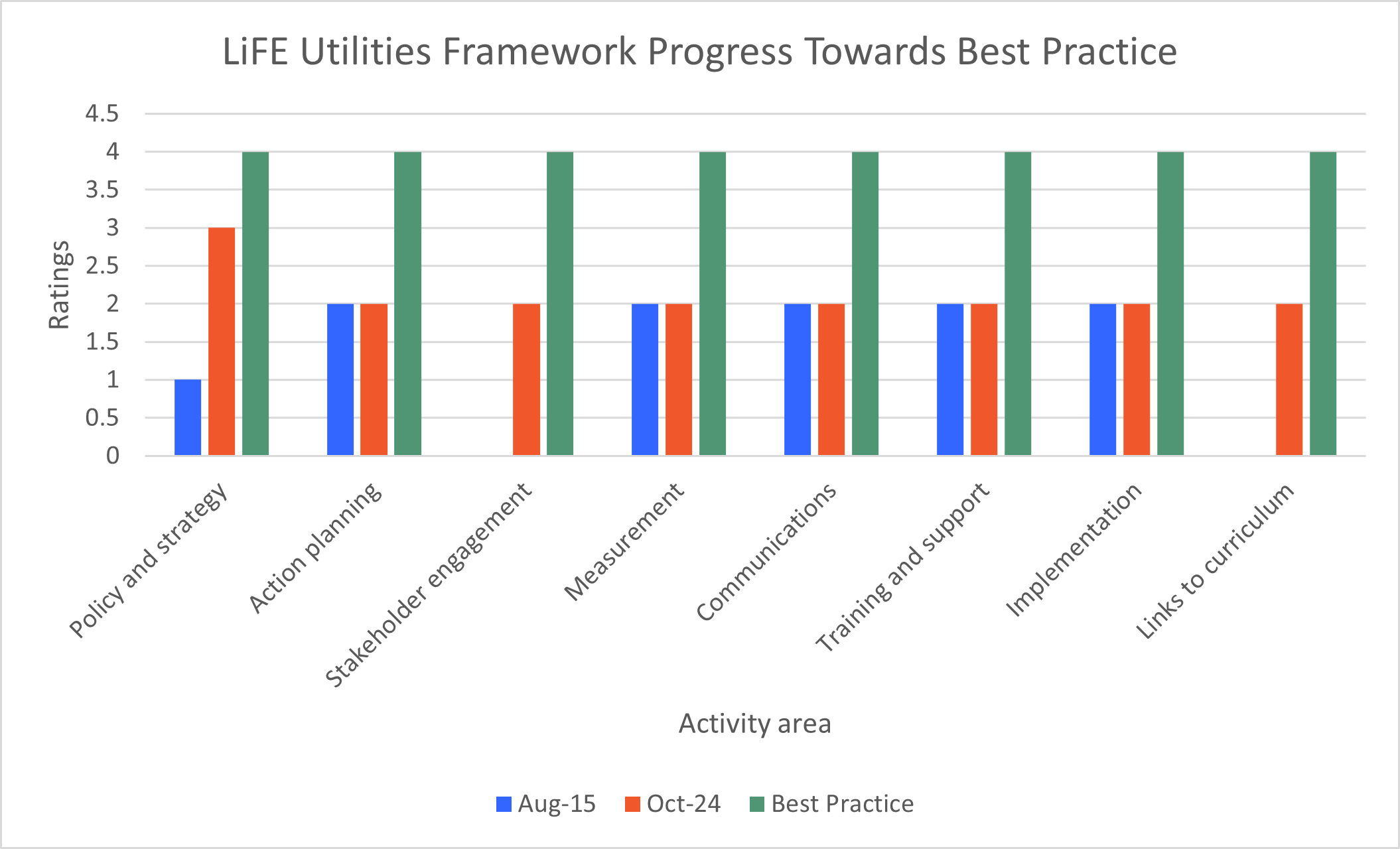 Utilities LiFE Rating 2024