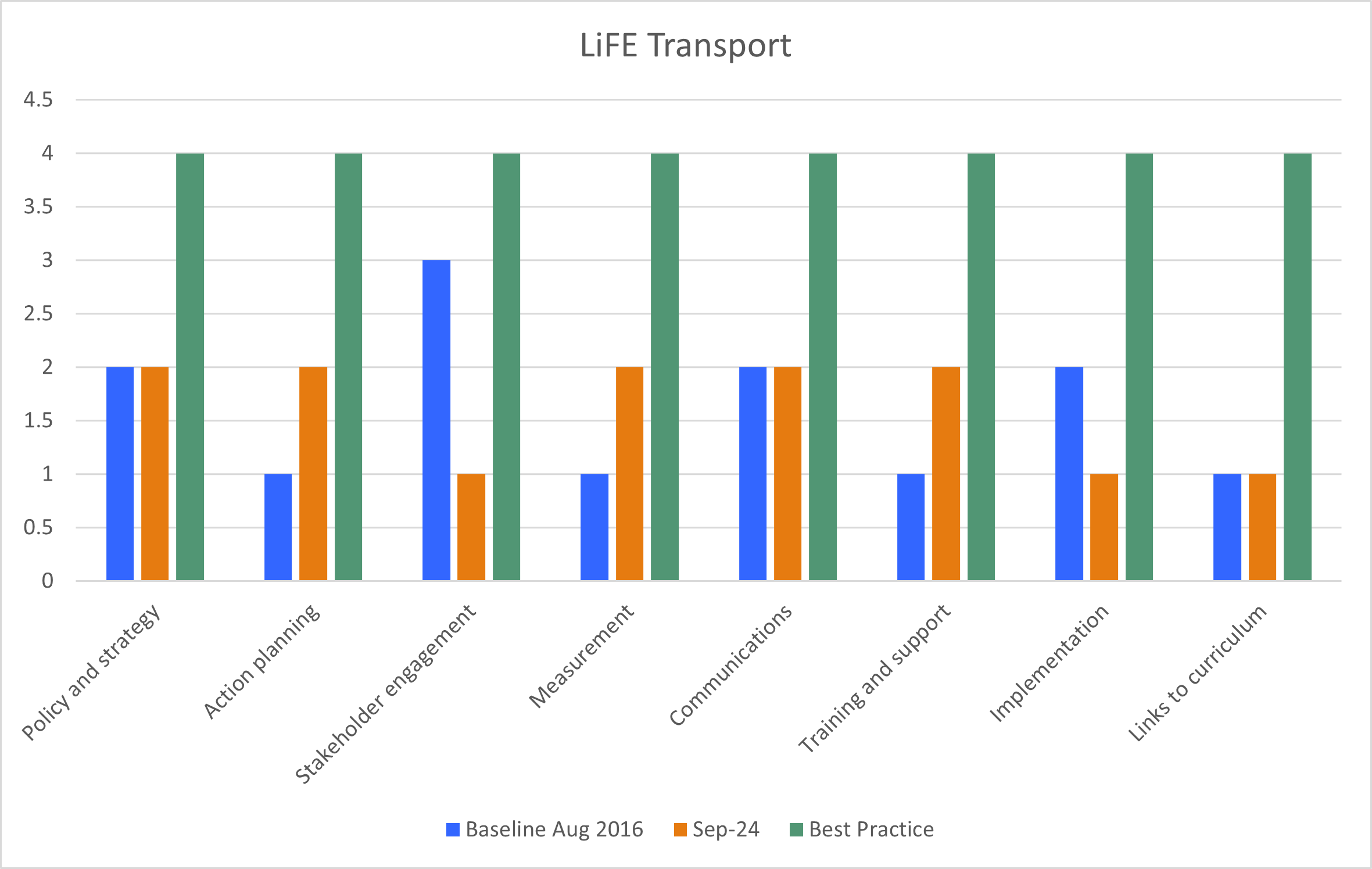 Transport LiFE Rating 2024