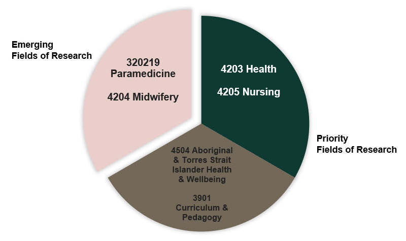 a pie chart showing 3 quadrants of equal importance with the fields of research codes