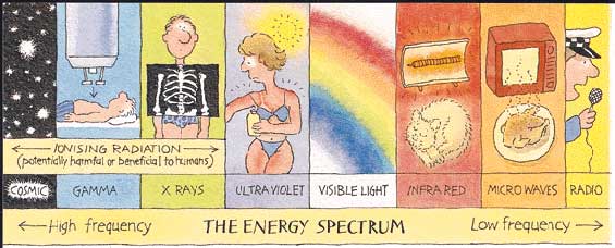 Energy Spectrum showing types of energy from High to Low spectrum