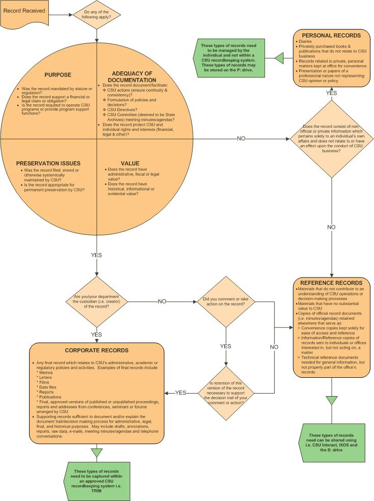 Flowchart showing process for determining capture of records into HPE Records Manager