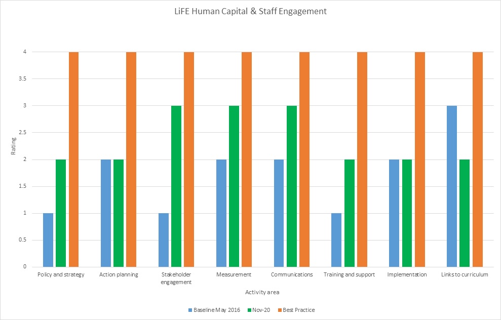 Human Capital and staff engagement May 2016 graph