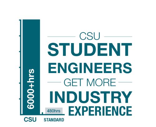 CSU student engineers get more industry experience (6000+ hours at CSU versus 480 hours elsewhere)