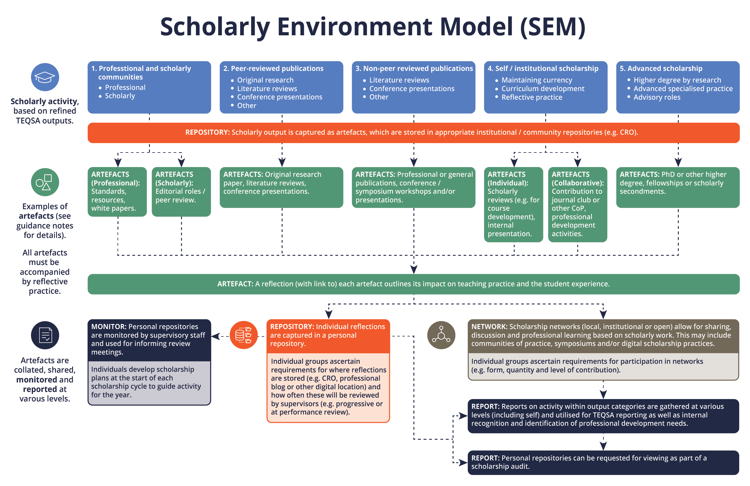 The Model has 5 activity types: Professional and scholarly communities, Peer-reviewed publications, Non-peer-reviewed publications, Advanced scholarship. Each has different artefacts.