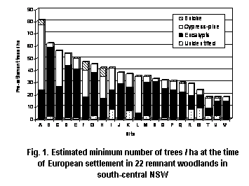 Estimated minimum number of trees / ha at the time of European settlement in 22 remnant woodlands in south-central NSW