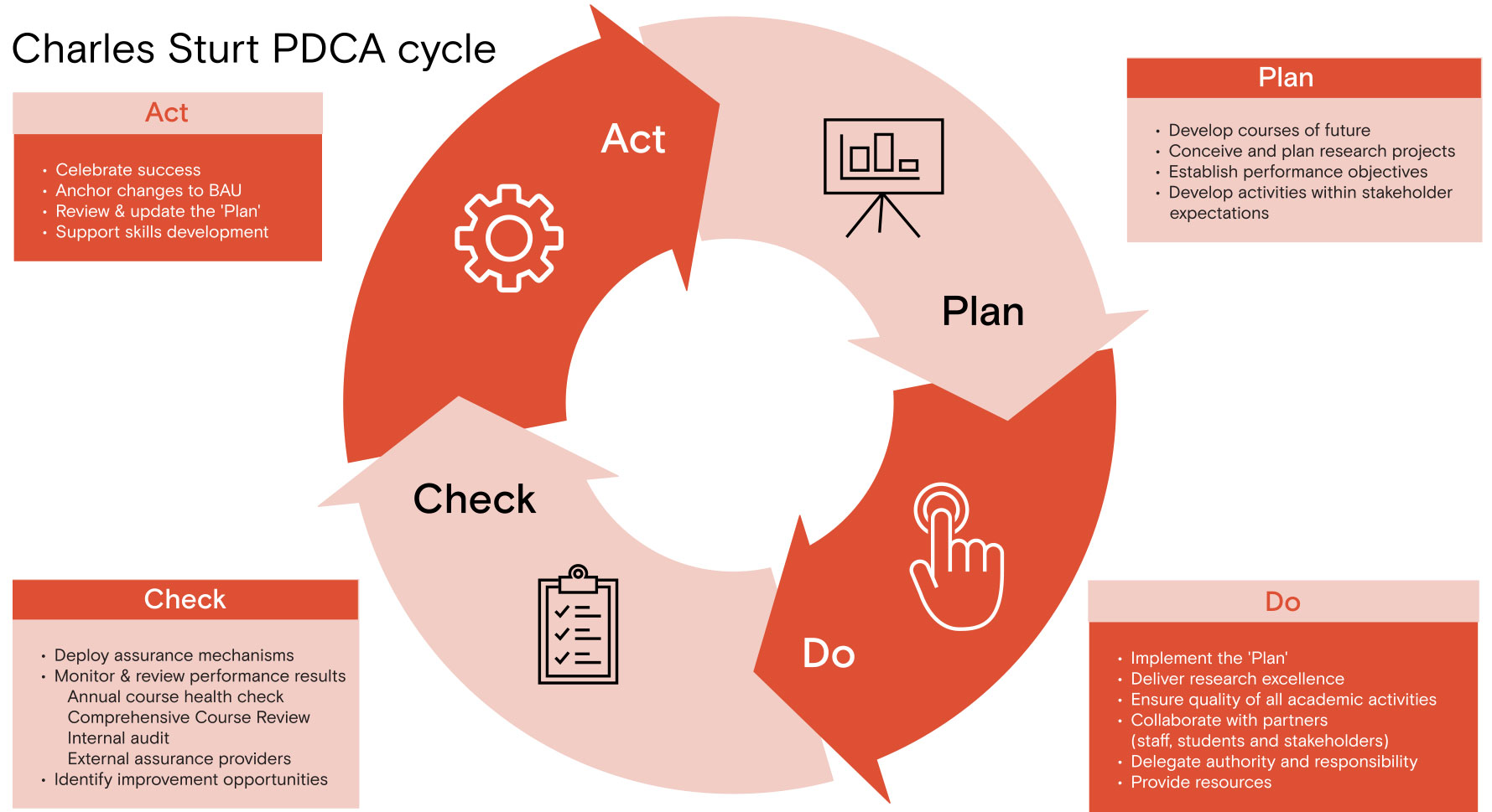 Charles Sturt Plan, Do, Check, Act (PDCA) cycle as described below.