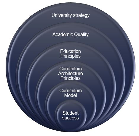 Charles Sturt Education Framework (2022)