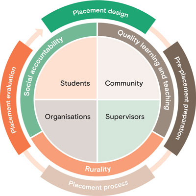A diagram shows the Rural Health Education team’s full framework with descriptions.