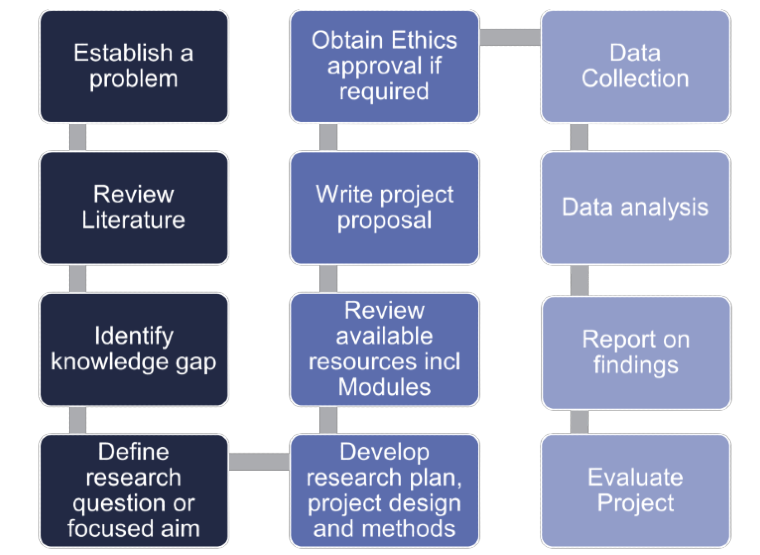 Process for student Doctor of Medicine research projects