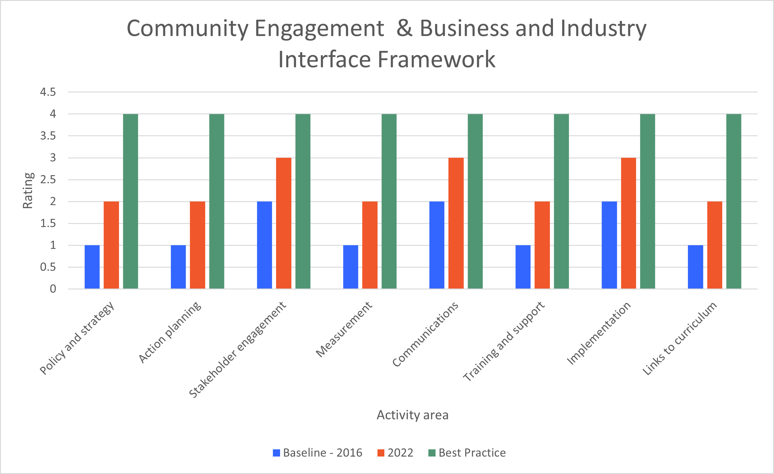 Graph - framework was benchmarked with Business and Industry Interface in 2016. Described above