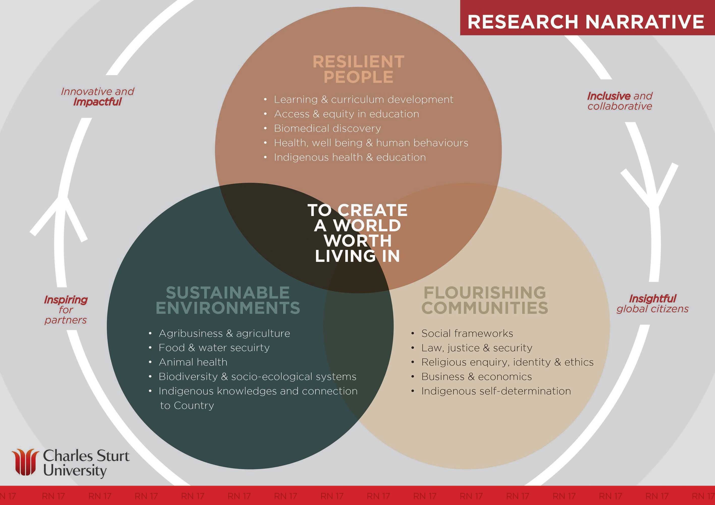 Infographic of the Charles Sturt research narrative, described below