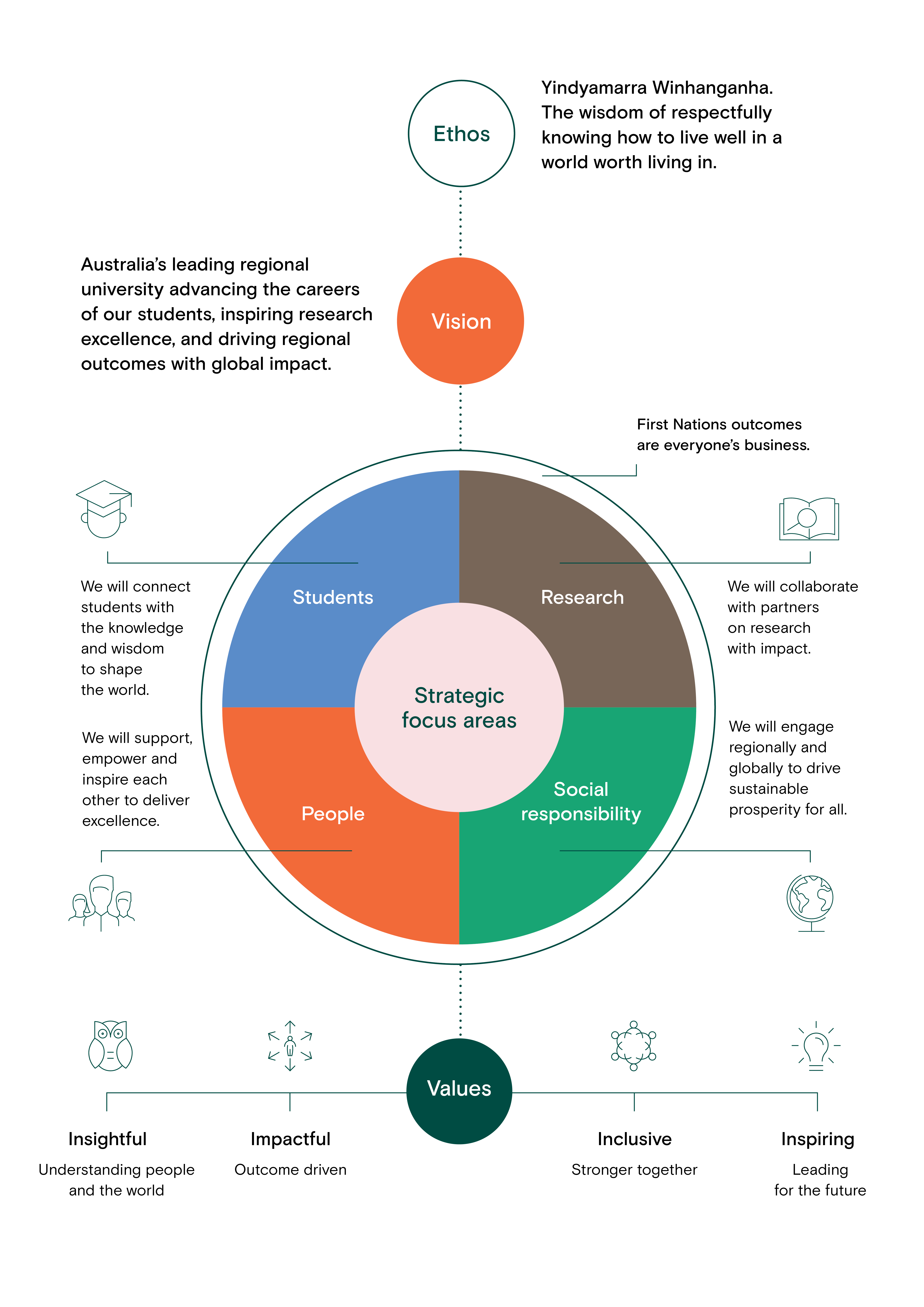 Infographic representing the hierarchy of Charles Sturt's strategy goals - described above.