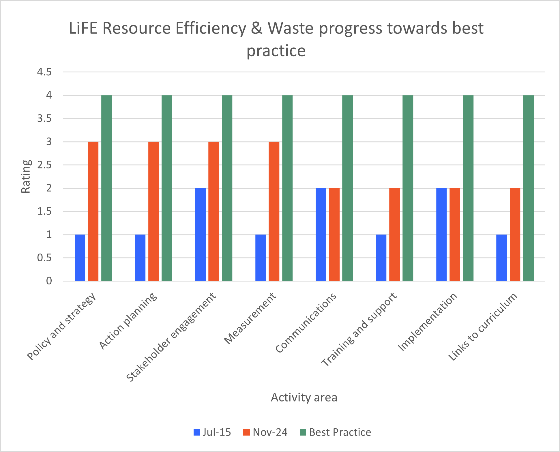 Resource Waste LiFE Rating 2024