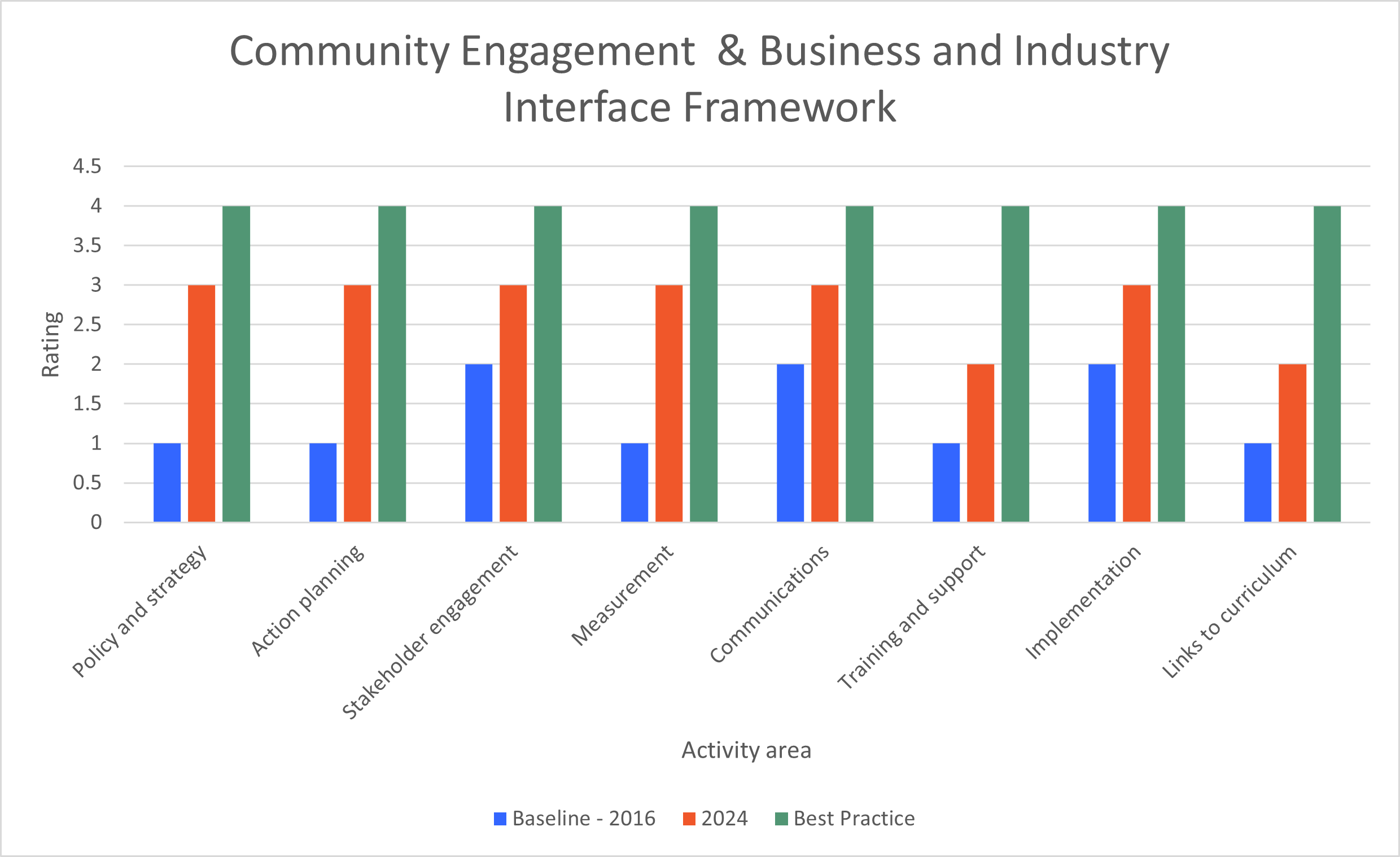 Community Engagement LiFE Rating 2024