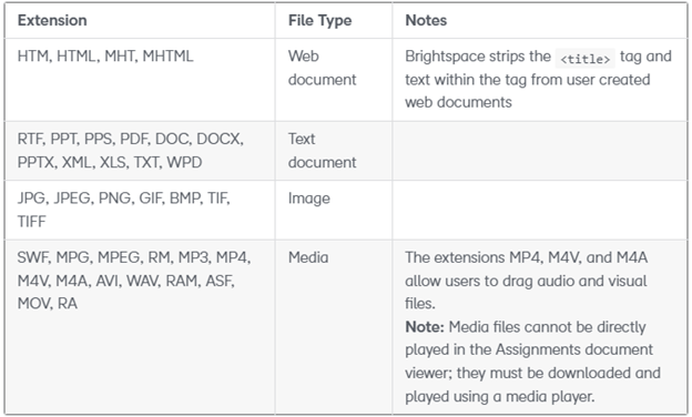 Screenshot showing the D2L submission types