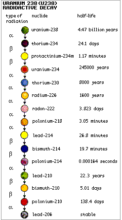 Radioactive Decay listing the half-life of various types of radiation