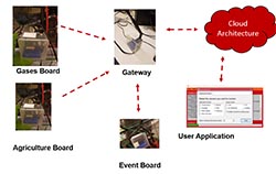 Smarter computing for smarter agriculture