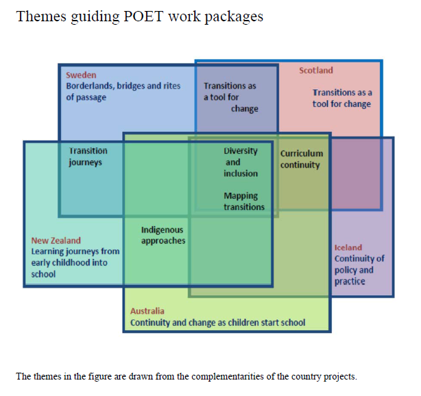 Themes for POET alliance mapped as coloured squares overlapping each other in different areas