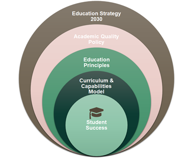 Infographic of five concentric circles labelled with the items of the Education Framework listed above. The central, smallest circle is labelled student success.