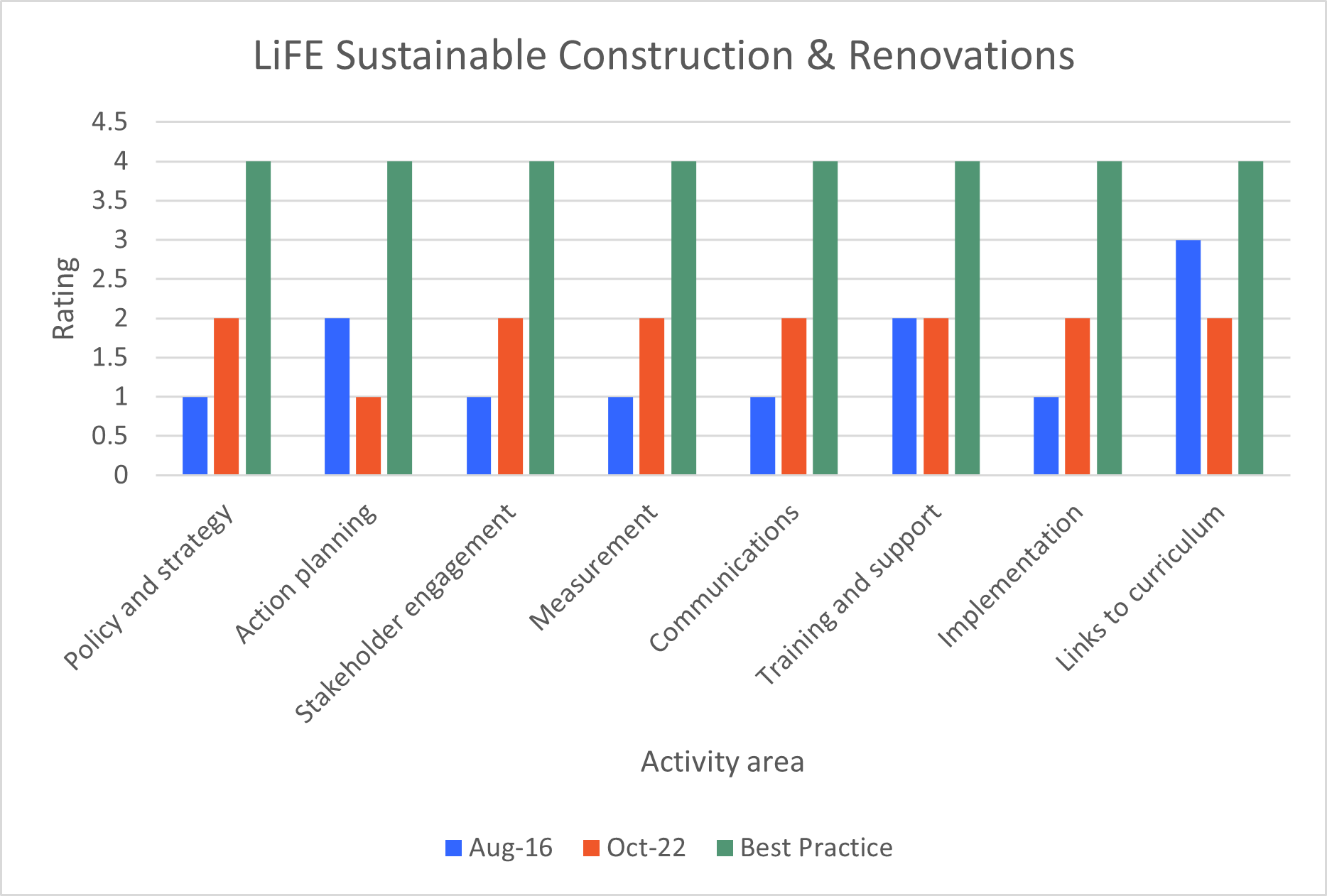 This graph illustrates our progress towards best practice across the eight (8) activity areas.