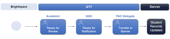 The Grade transfer tool takes data from the Brightspace Gradebook and transfers it to Banner