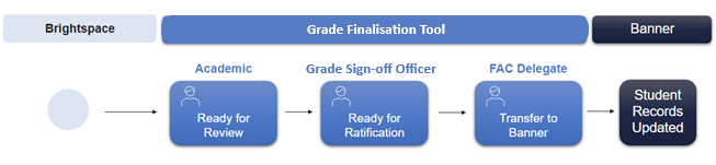 The Grade transfer tool takes data from the Brightspace Gradebook and transfers it to Banner