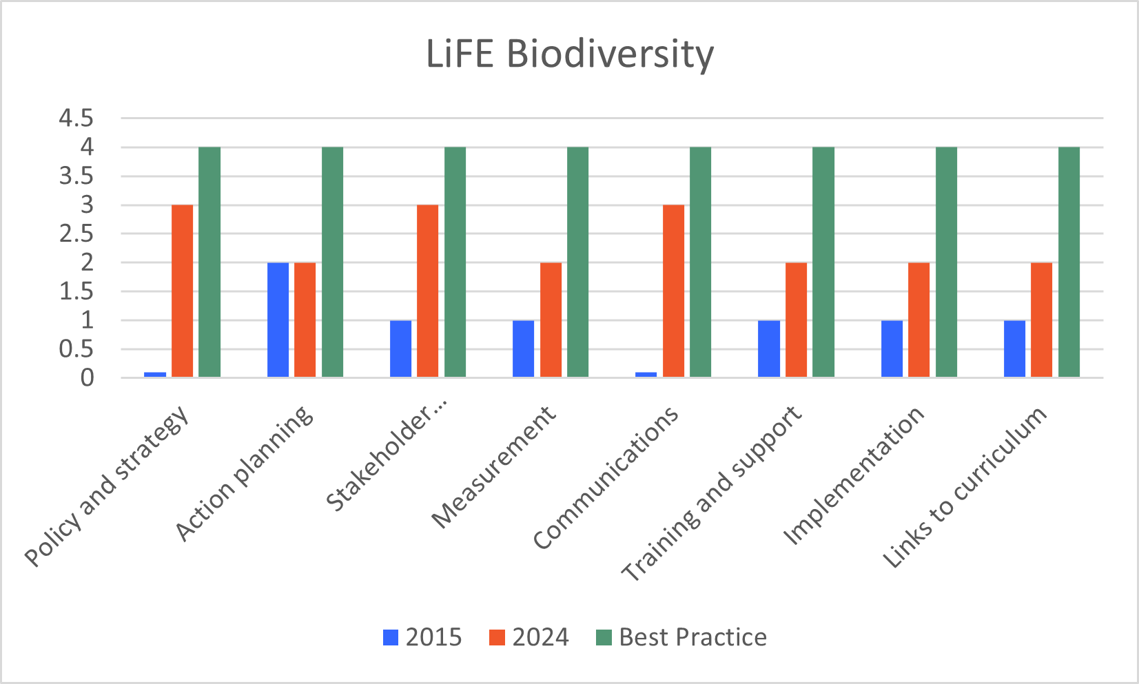 Biodiversity LiFE Rating 2024