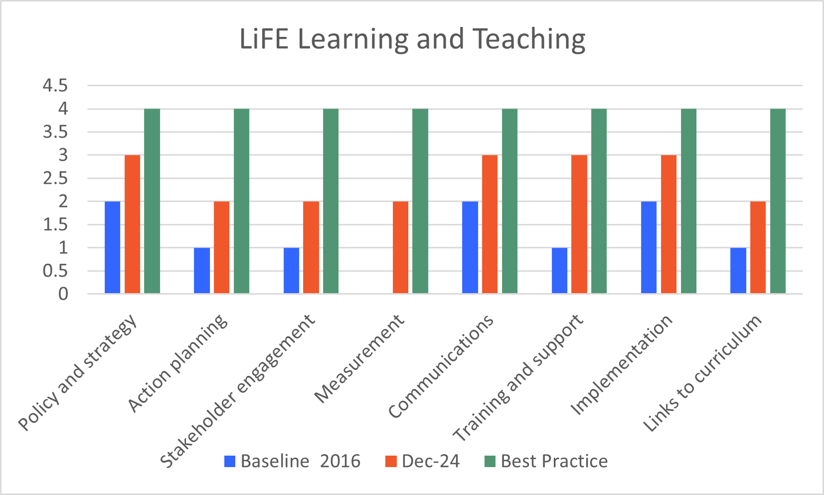 Learning and Teaching LiFE Rating 2024