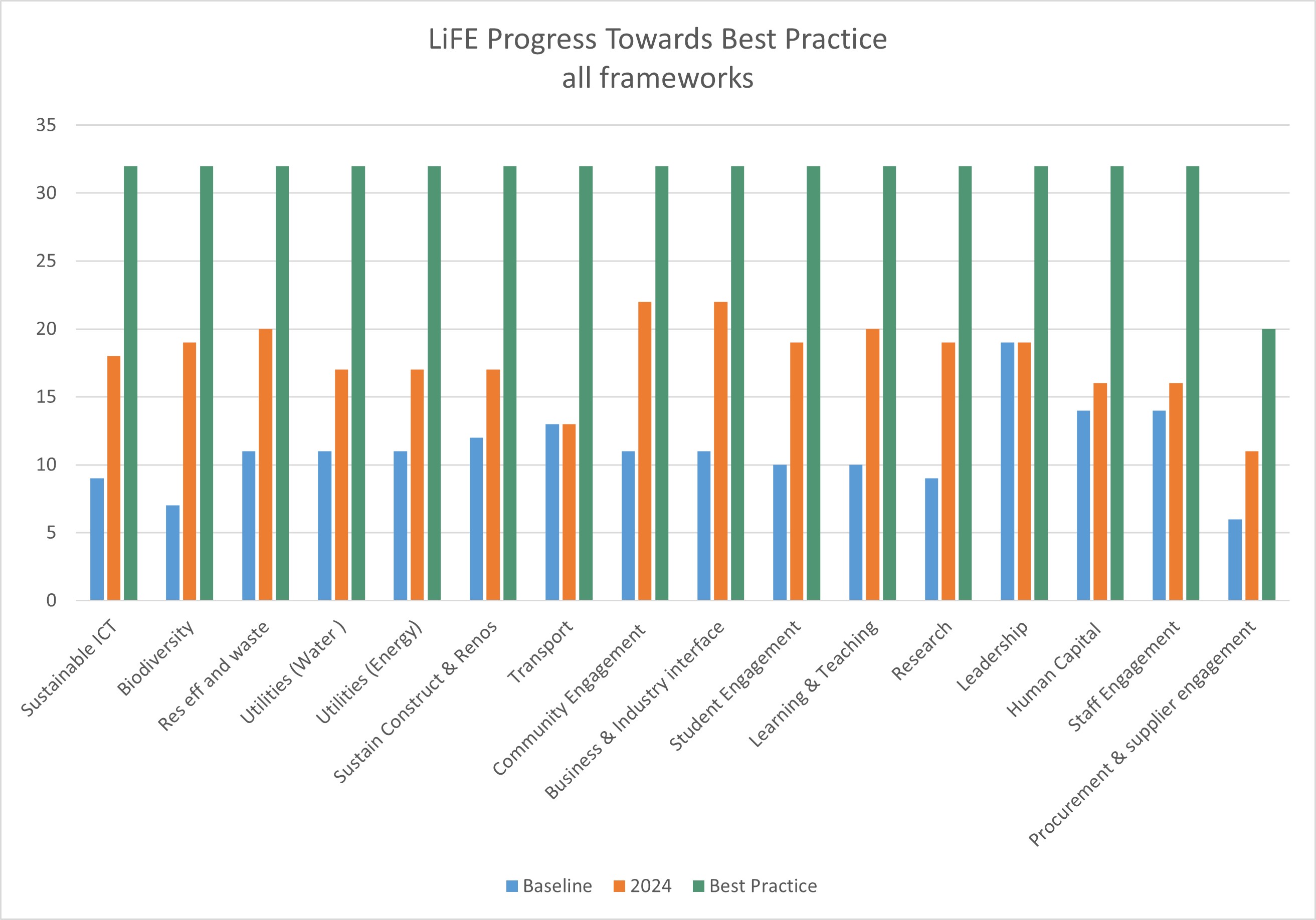 LiFE Summary Graph 2024