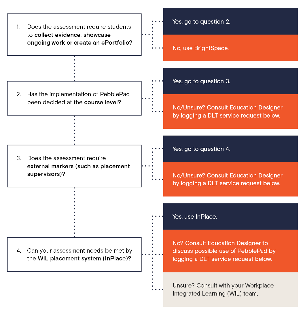 PebblePad Decision Tree by Charles Sturt University