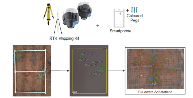 Fig.1. Schematic view of cm-precision mapping equipment used for ground truth of Skeleton Weed surveys in WA, and the resulting initial georeferenced image-tile index with plant annotations.