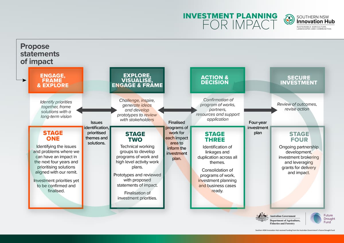 Investment Planning for Impact Process