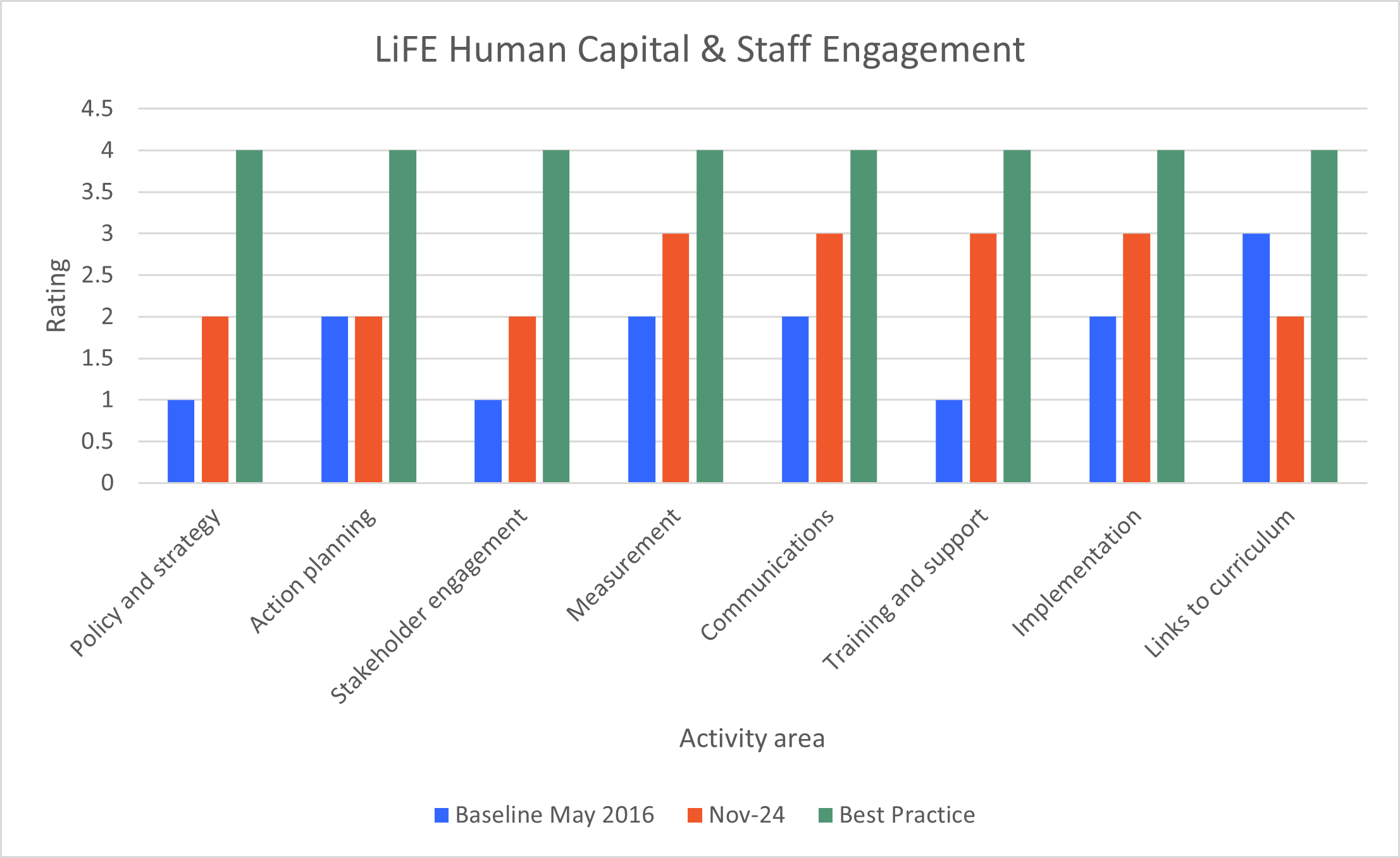 Staff Engagement LiFE Rating 2024