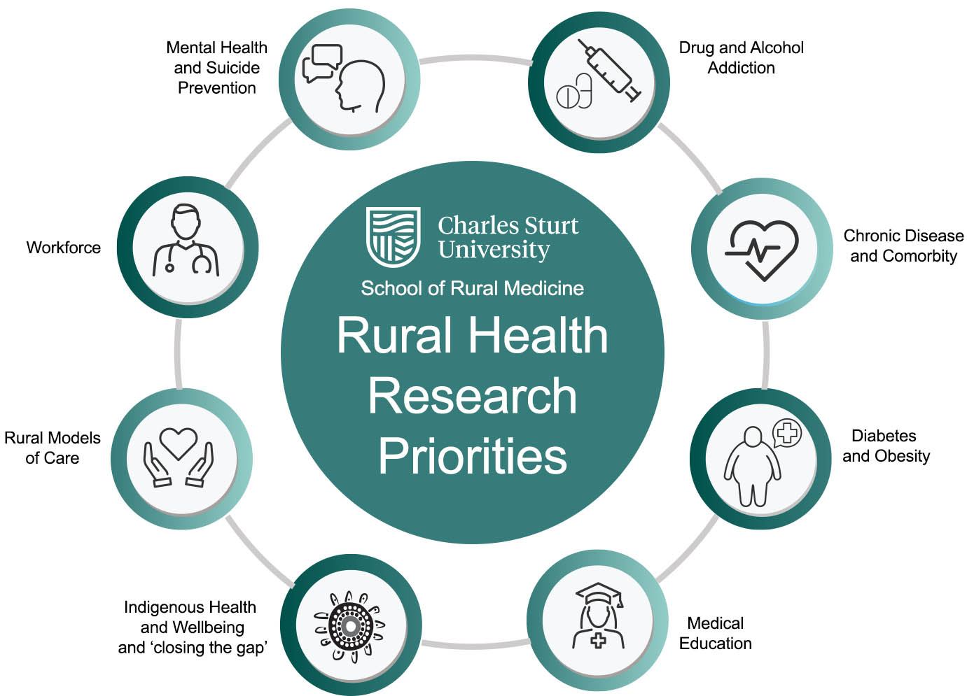 Priority research areas within the School of Rural Medicine