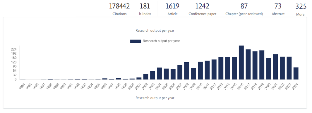 Research output per year