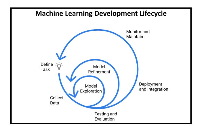 The Machine Learning Development Lifecycle 