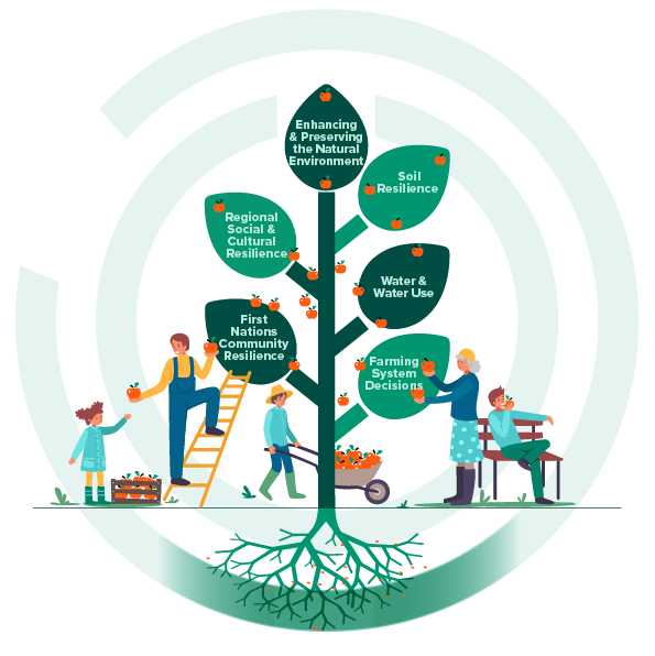 Tree with leaves depicting the Hub's key impact areas