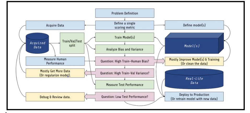 The components of a machine learning model 