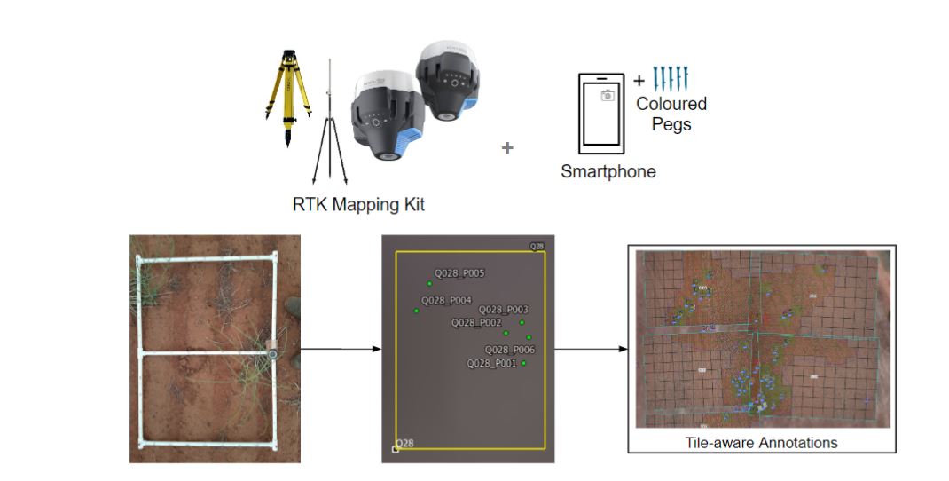 Schematic view of cm-precision mapping equipment