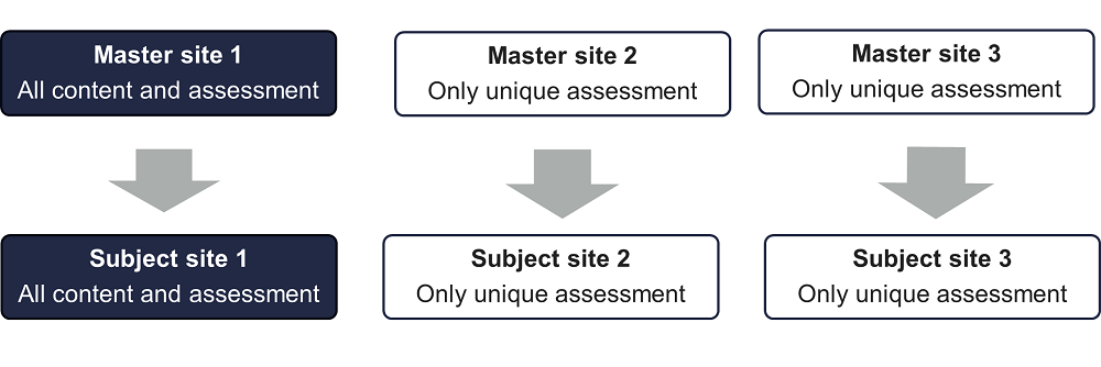 Paired master and subject sites