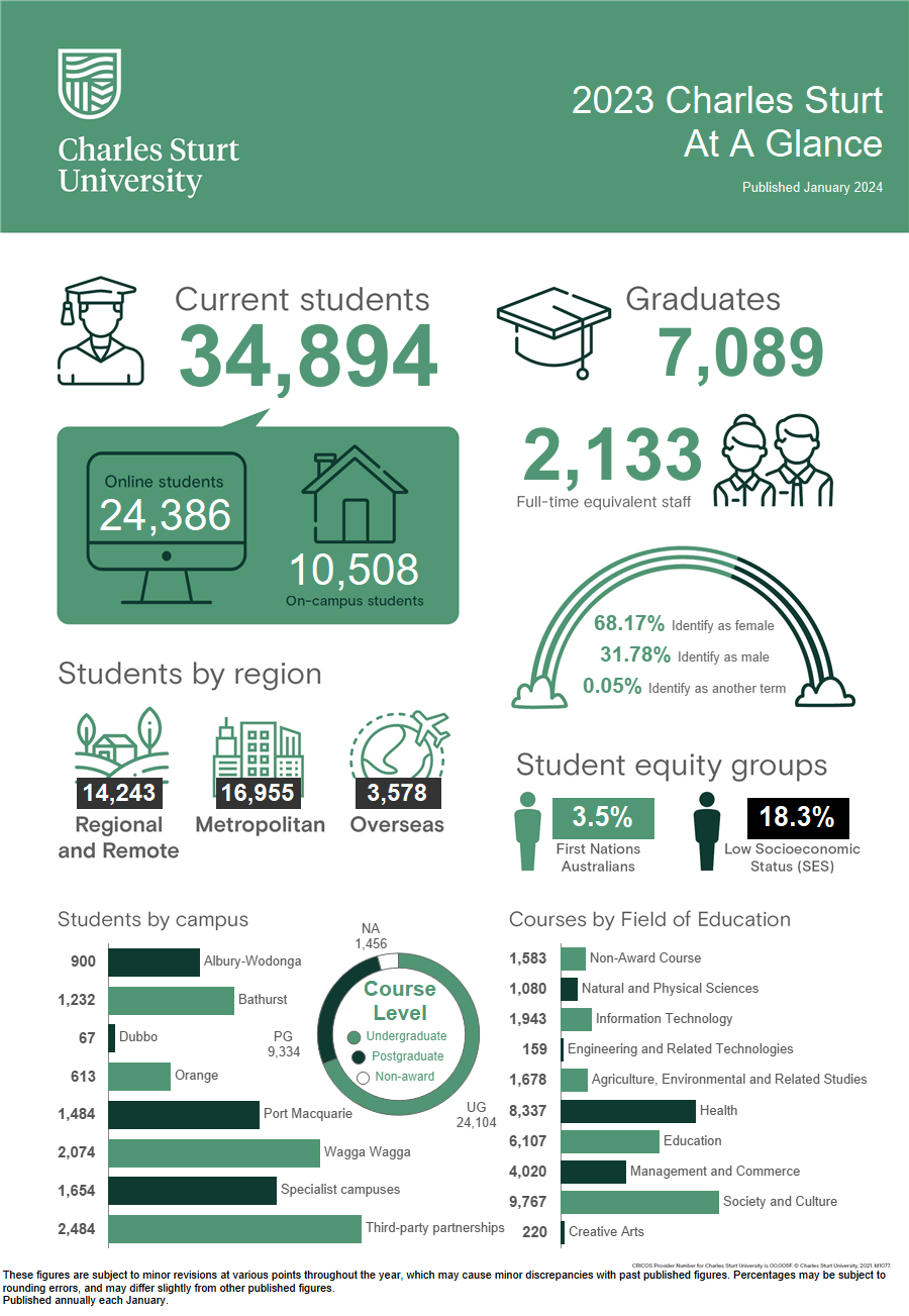 Infographic detailing information found in the At A Glance PDF linked above. PDF has detailed summary tables of the information displayed here.