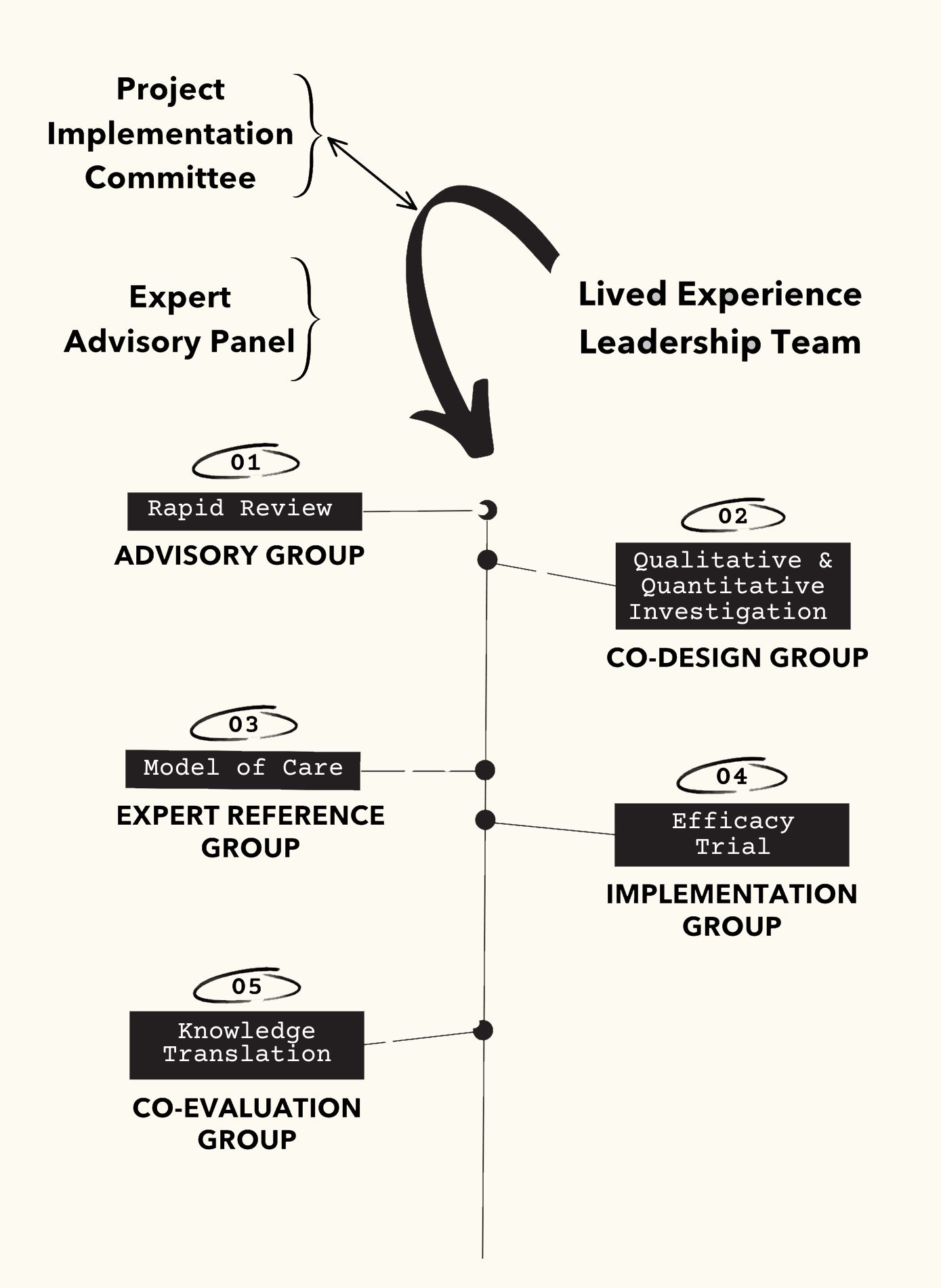 Graphic explaining the project phases. Described in the text on this page.
